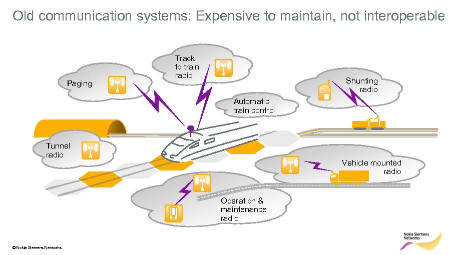 Old communication systems: Expensive to maintain, not interoperable Paging Track to train radio Shunting