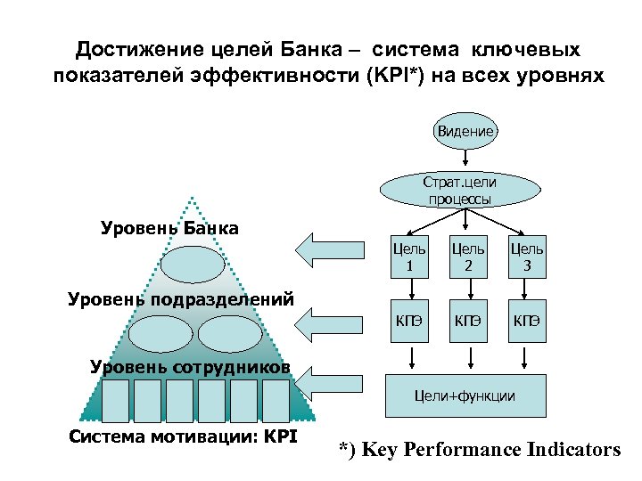 Достижение целей Банка – система ключевых показателей эффективности (KPI*) на всех уровнях Видение Страт.