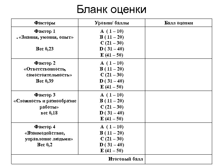 Бланк оценки Факторы Уровни/ баллы Фактор 1. «Знания, умения, опыт» А ( 1 –