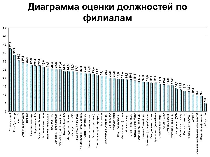 Диаграмма оценки должностей по филиалам 