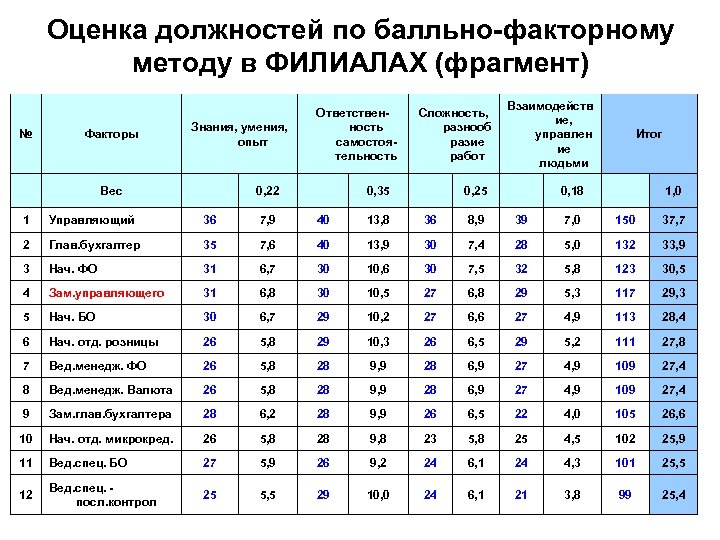 Оценка должностей по балльно-факторному методу в ФИЛИАЛАХ (фрагмент) № Факторы Вес Знания, умения, опыт