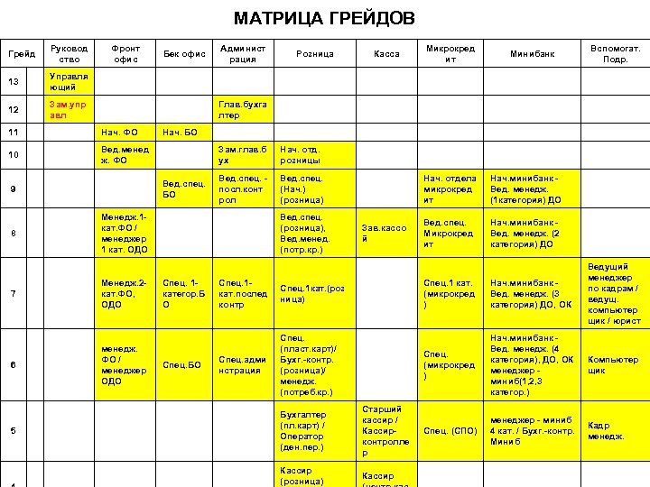 МАТРИЦА ГРЕЙДОВ Грейд Руковод ство 13 Управля ющий 12 Бек офис Админист рация Зам.