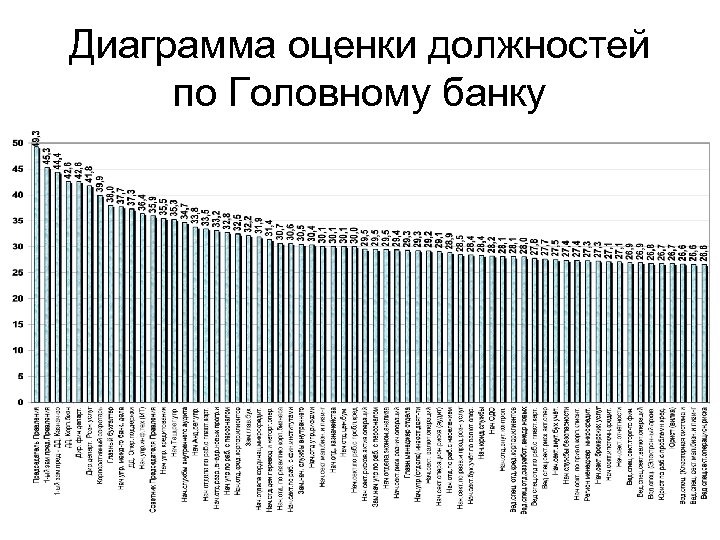 Диаграмма оценки должностей по Головному банку 