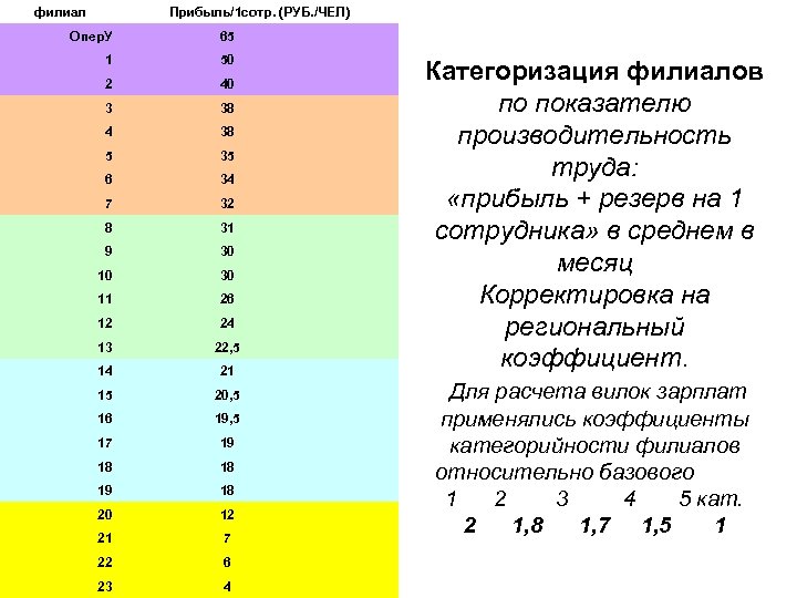 филиал Прибыль/1 сотр. (РУБ. /ЧЕЛ) Опер. У 65 1 50 2 40 3 38
