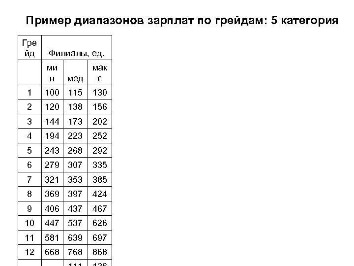 Пример диапазонов зарплат по грейдам: 5 категория Гре йд Филиалы, ед. ми н мед