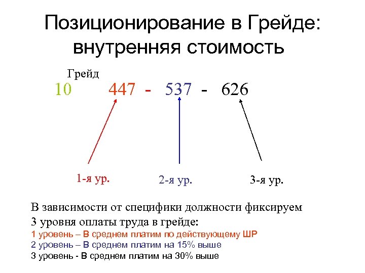 Позиционирование в Грейде: внутренняя стоимость Грейд 10 447 - 537 - 626 1 -я
