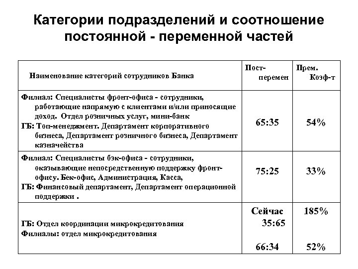 Категории подразделений и соотношение постоянной - переменной частей Наименование категорий сотрудников Банка Филиал: Специалисты