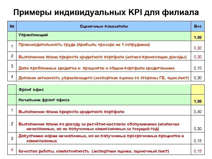 Примеры индивидуальных KPI для филиала № Оценочные показатели Вес Управляющий 1 Производительность труда (прибыль