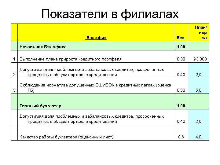 Показатели в филиалах Вес План/ нор ма 1, 00 1 Выполнение плана прироста кредитного