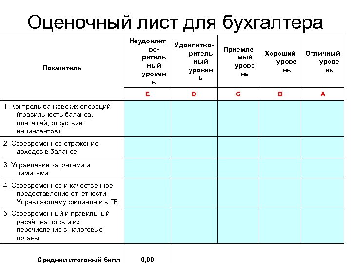 Оценочный лист для бухгалтера Неудовлет воритель ный уровен ь Удовлетворитель ный уровен ь Приемле