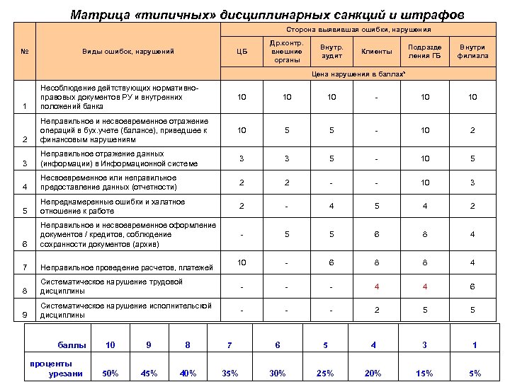 Матрица «типичных» дисциплинарных санкций и штрафов Сторона выявившая ошибки, нарушения № Виды ошибок, нарушений