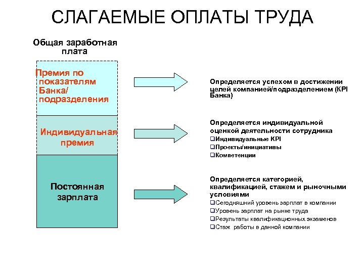 СЛАГАЕМЫЕ ОПЛАТЫ ТРУДА Общая заработная плата Премия по показателям Банка/ подразделения Индивидуальная премия Постоянная