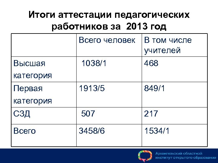 Итоги аттестации педагогических работников за 2013 год Всего человек В том числе учителей Высшая