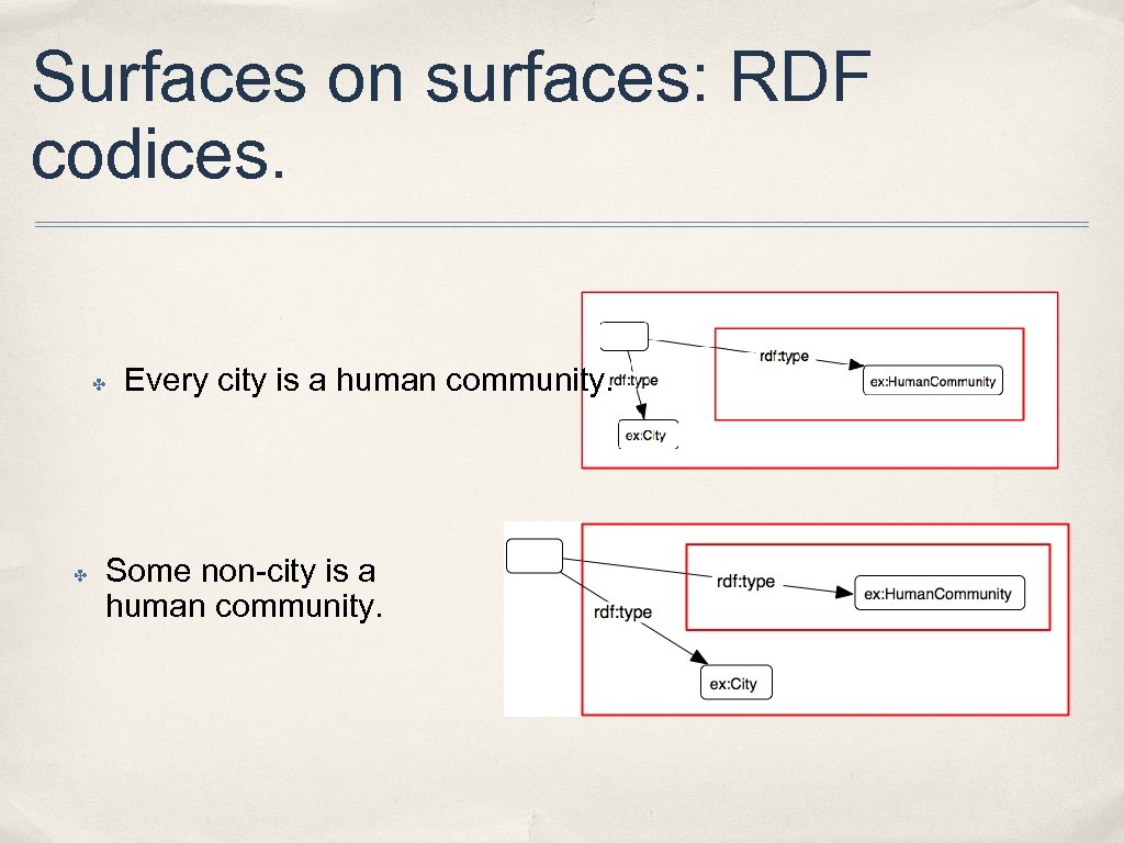 Surfaces on surfaces: RDF codices. ✤ ✤ Every city is a human community. Some