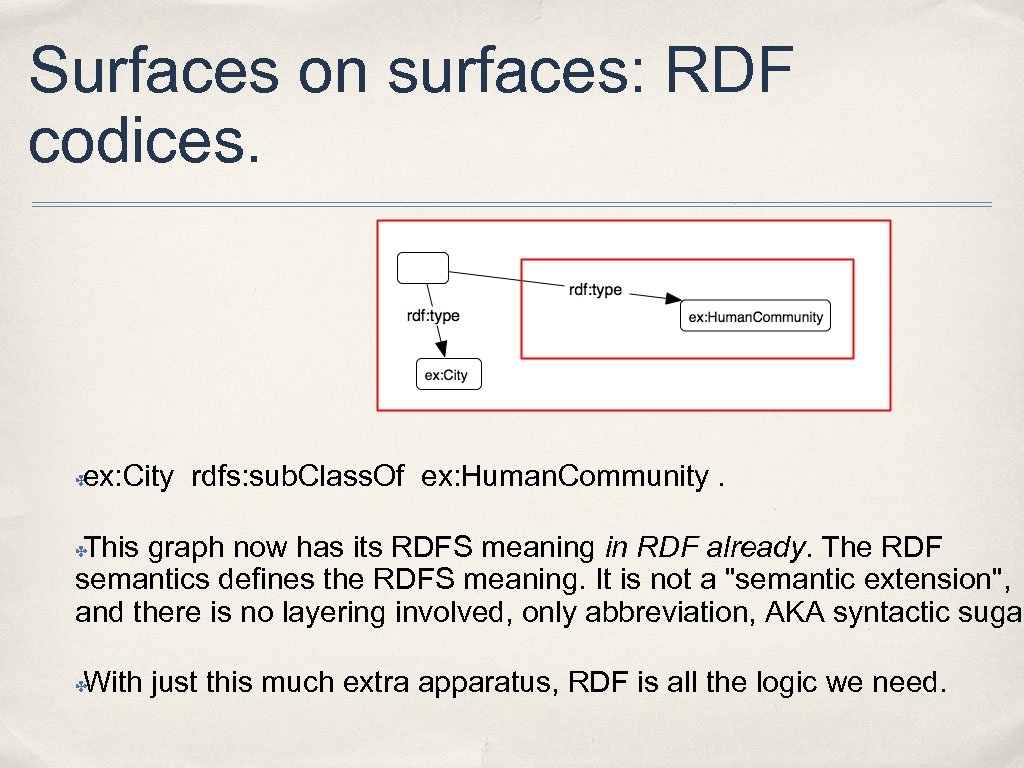 Surfaces on surfaces: RDF codices. ex: City rdfs: sub. Class. Of ex: Human. Community.