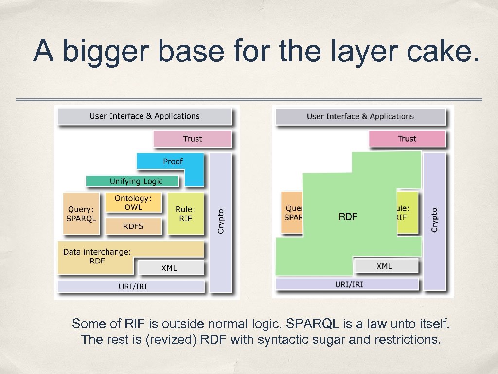 A bigger base for the layer cake. Some of RIF is outside normal logic.