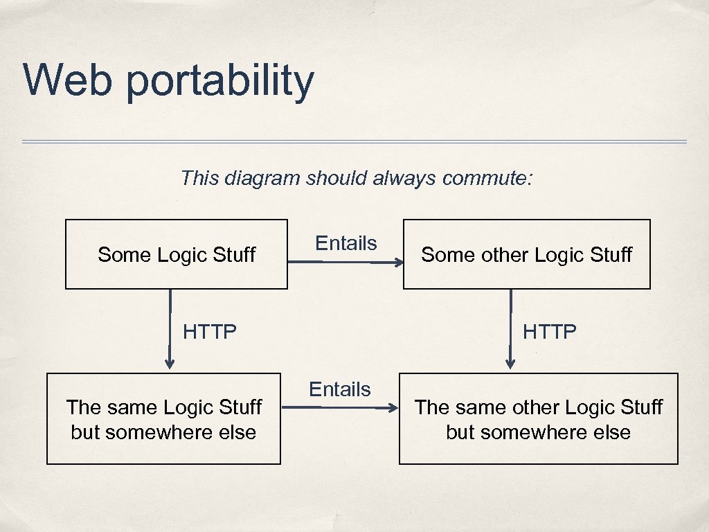 Web portability This diagram should always commute: Some Logic Stuff Entails HTTP The same