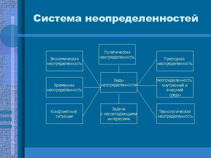 Причины неопределенности проекта