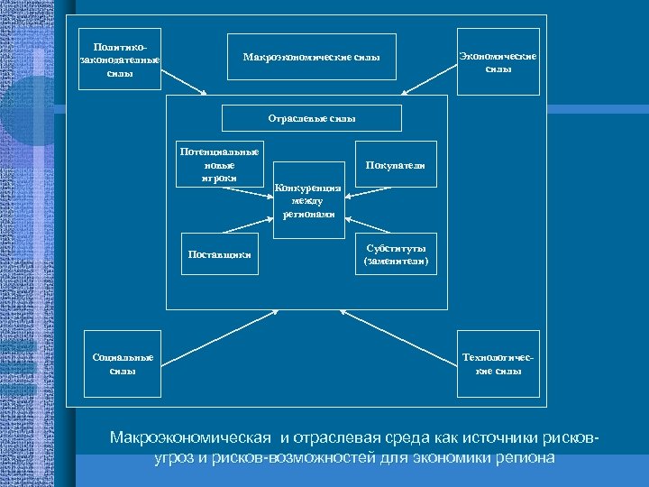 Политикозаконодателные силы Макроэкономические силы Экономические силы Отраслевые силы Потенциальные новые игроки Поставщики Социальные силы