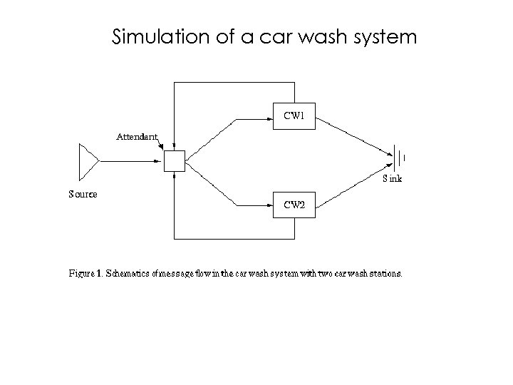 Simulation of a car wash system 