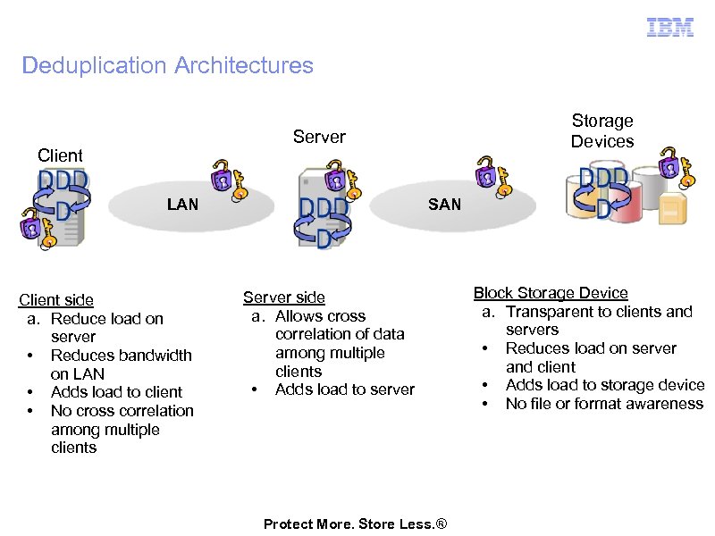 Deduplication Architectures Storage Devices Server Client LAN Client side a. Reduce load on server