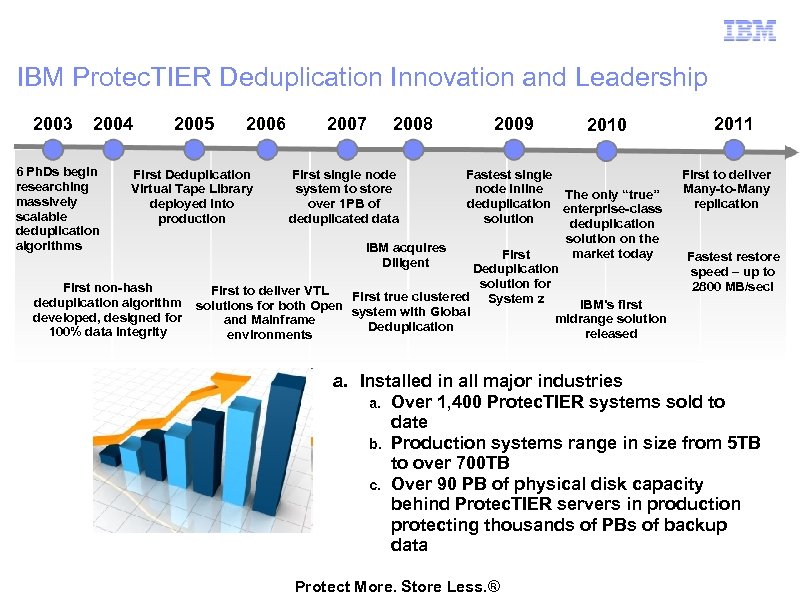 IBM Protec. TIER Deduplication Innovation and Leadership 2003 2004 6 Ph. Ds begin researching