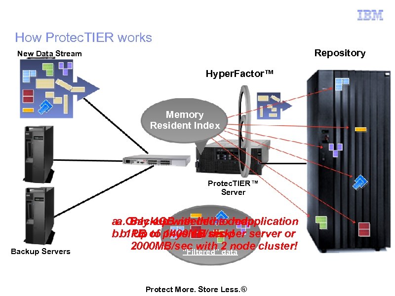 How Protec. TIER works Repository New Data Stream Hyper. Factor™ Memory Resident Index Protec.