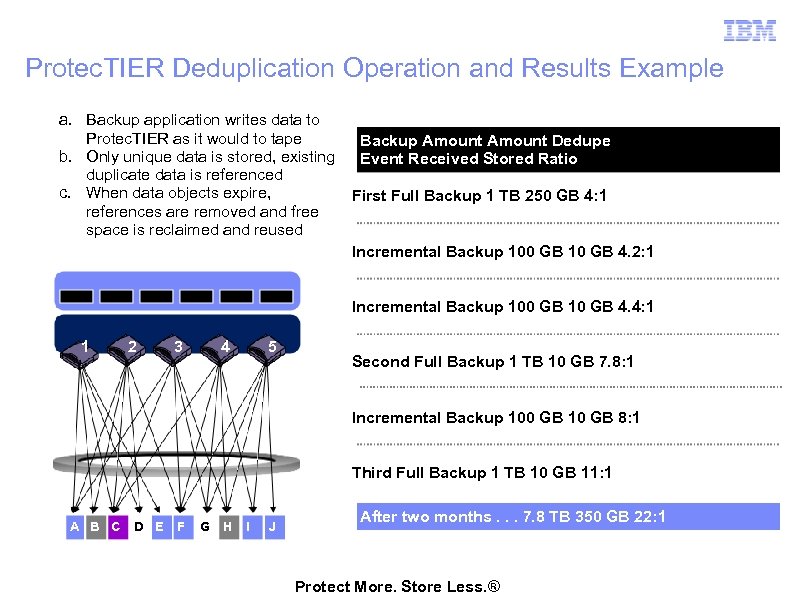 Protec. TIER Deduplication Operation and Results Example a. Backup application writes data to Protec.