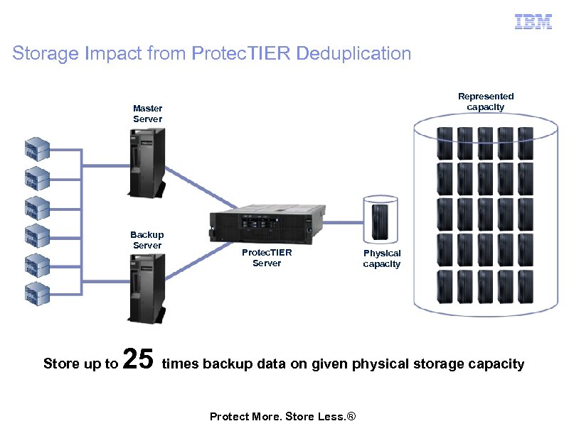 Storage Impact from Protec. TIER Deduplication Represented capacity Master Server Backup Server Store up