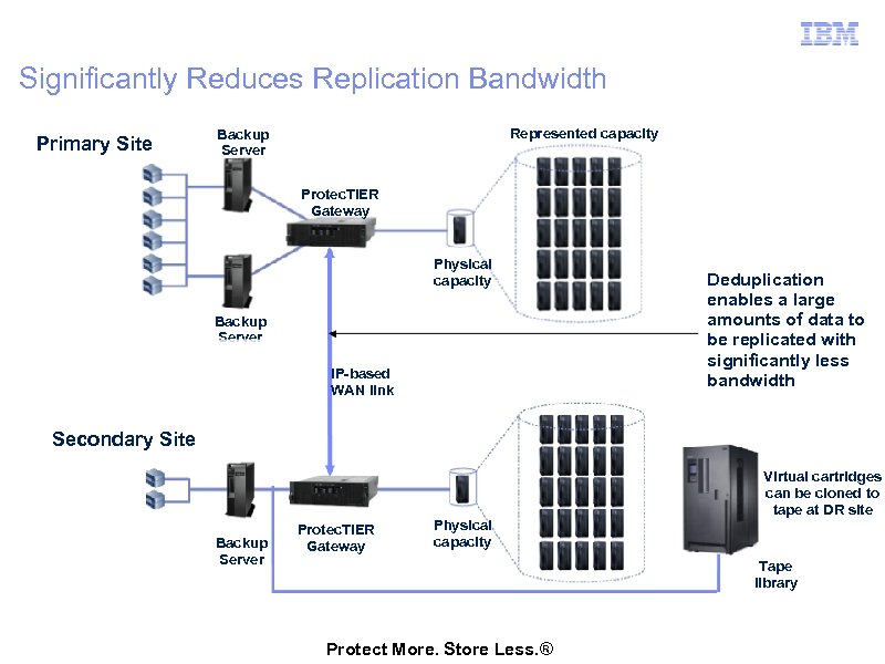 Significantly Reduces Replication Bandwidth Primary Site Represented capacity Backup Server Protec. TIER Gateway Physical