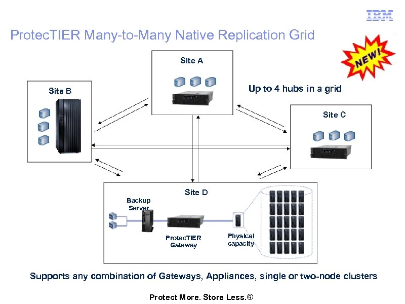Protec. TIER Many-to-Many Native Replication Grid Site A Up to 4 hubs in a