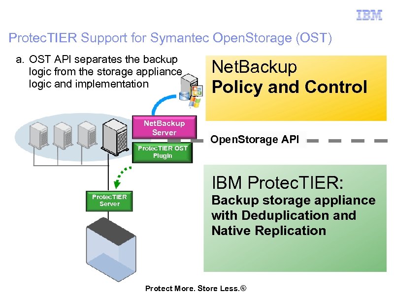 Protec. TIER Support for Symantec Open. Storage (OST) a. OST API separates the backup