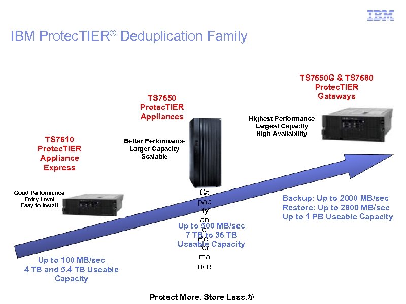 IBM Protec. TIER® Deduplication Family TS 7650 Protec. TIER Appliances TS 7610 Protec. TIER