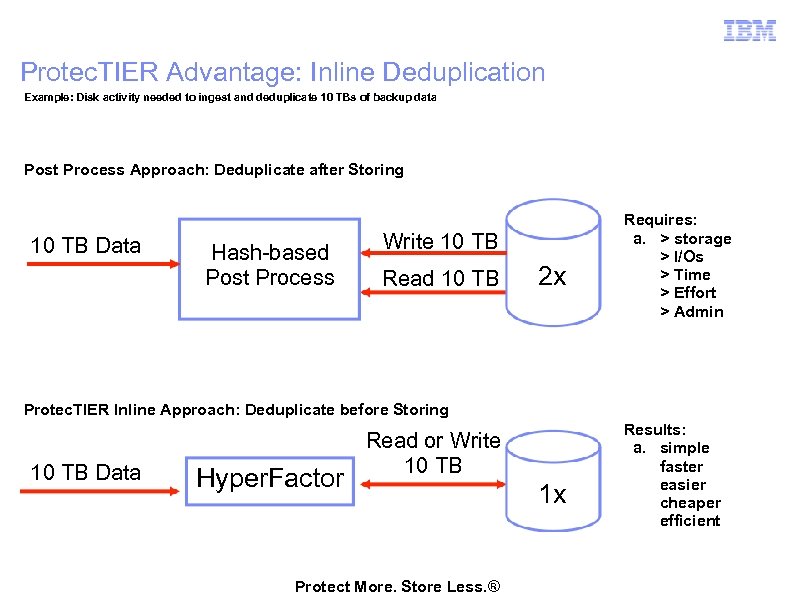 Protec. TIER Advantage: Inline Deduplication Example: Disk activity needed to ingest and deduplicate 10