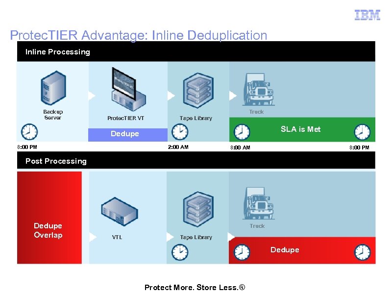Protec. TIER Advantage: Inline Deduplication Inline Processing Backup Server Truck Protec. TIER VT Tape
