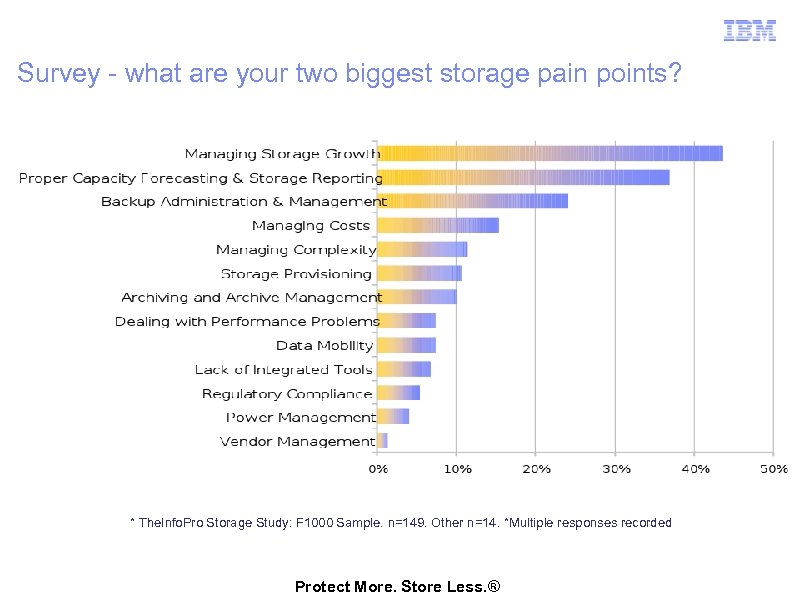 Survey - what are your two biggest storage pain points? * The. Info. Pro
