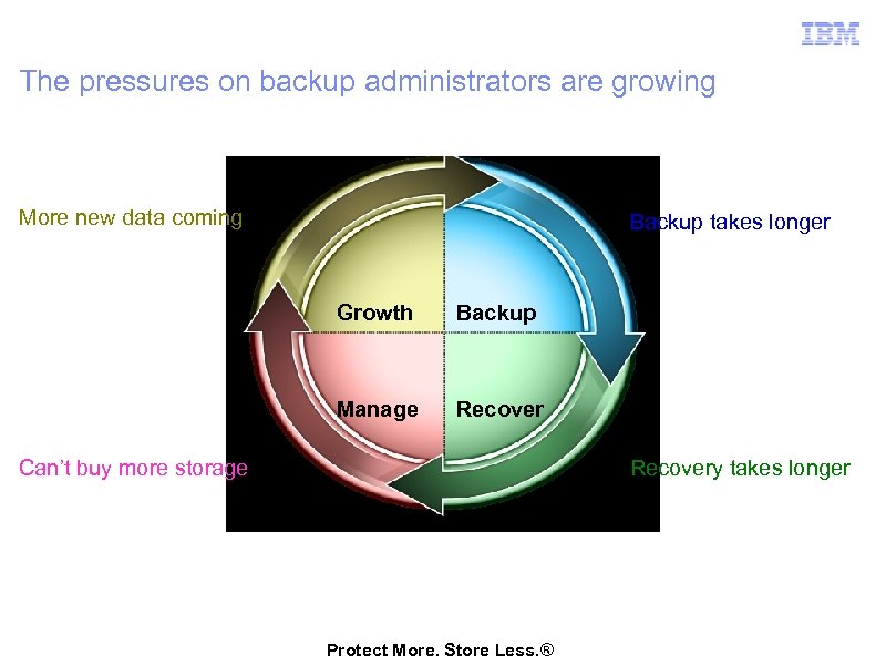 The pressures on backup administrators are growing More new data coming Backup takes longer