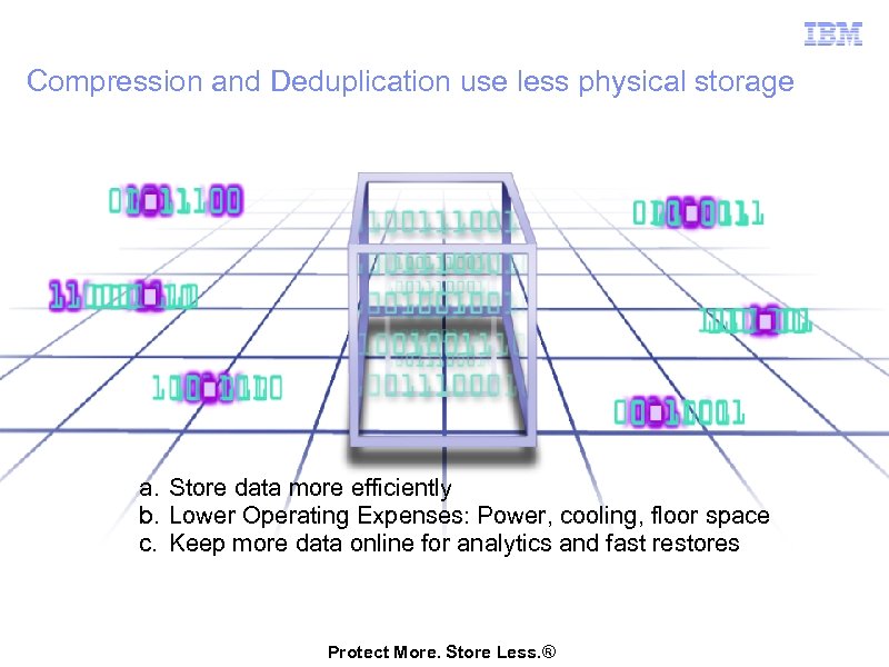 Compression and Deduplication use less physical storage a. Store data more efficiently b. Lower