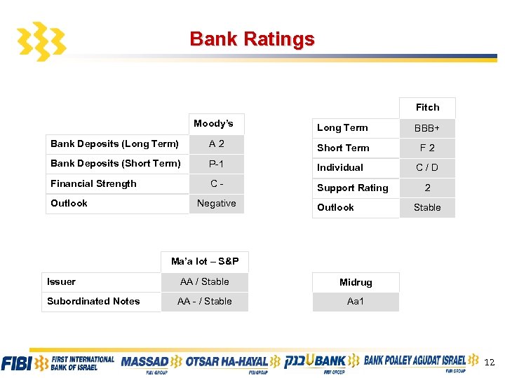 Bank Ratings Fitch Moody’s Long Term BBB+ Bank Deposits (Long Term) A 2 Short