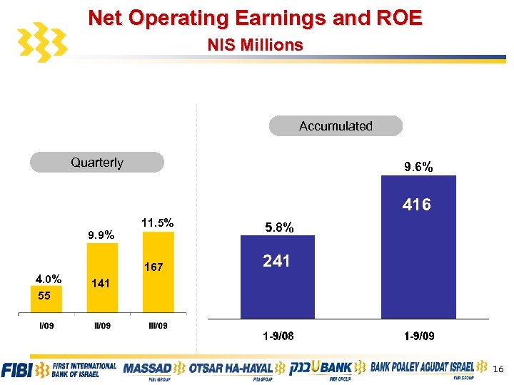 Net Operating Earnings and ROE NIS Millions Accumulated Quarterly 9. 6% 416 4. 0%