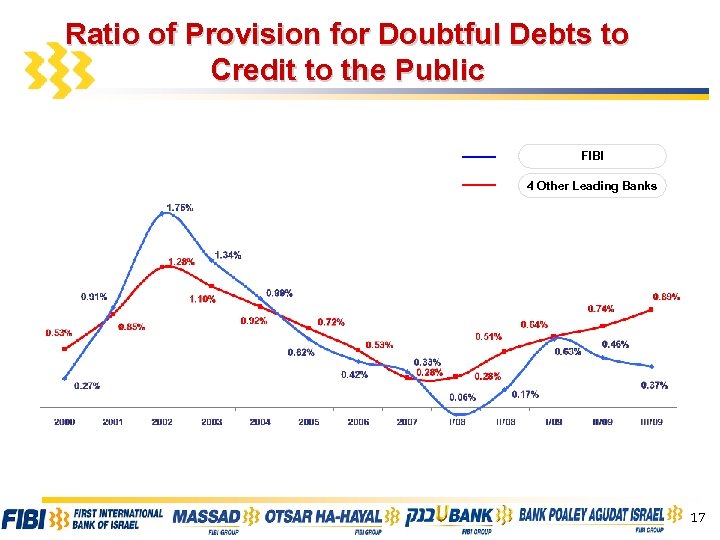 Ratio of Provision for Doubtful Debts to Credit to the Public FIBI 4 Other