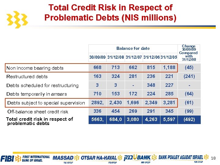 Total Credit Risk in Respect of Problematic Debts (NIS millions) Change 30/09/09 Compared with