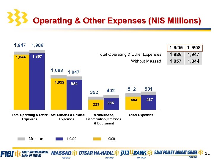 Operating & Other Expenses (NIS Millions) 1, 947 1, 986 Total Operating & Other