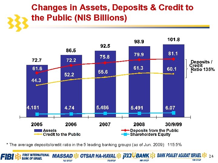 Changes in Assets, Deposits & Credit to the Public (NIS Billions) Deposits / Credit