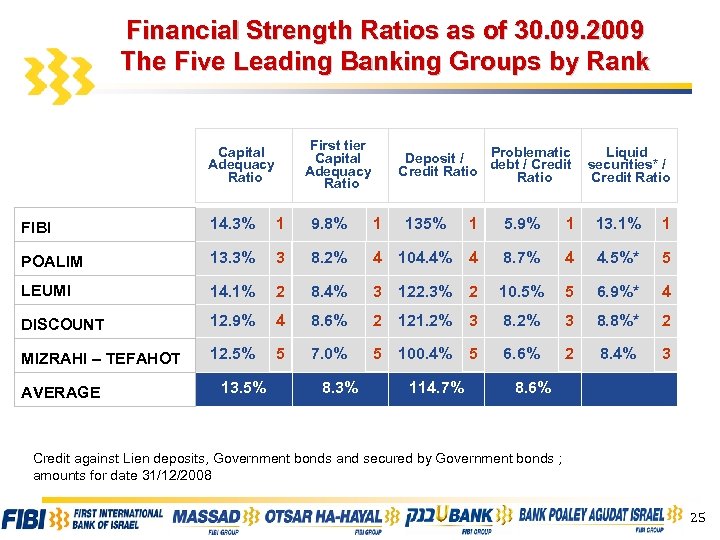Financial Strength Ratios as of 30. 09. 2009 The Five Leading Banking Groups by