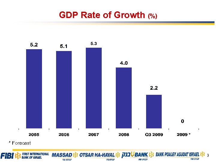 GDP Rate of Growth (%) * Forecast 3 