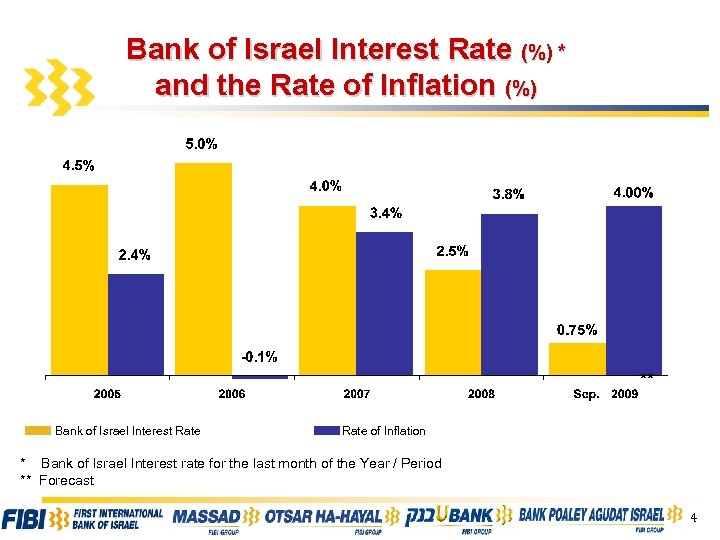 Bank of Israel Interest Rate (%) * and the Rate of Inflation (%) **