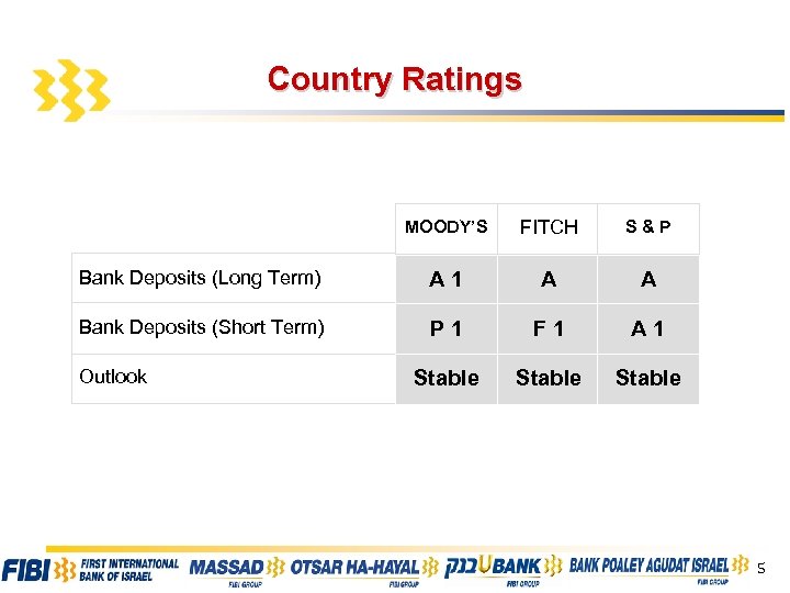 Country Ratings MOODY’S FITCH S&P Bank Deposits (Long Term) A 1 A A Bank