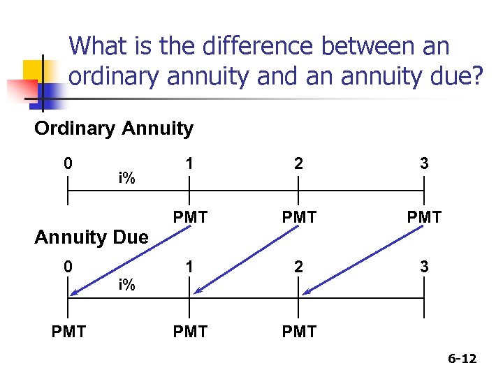 What is the difference between an ordinary annuity and an annuity due? Ordinary Annuity