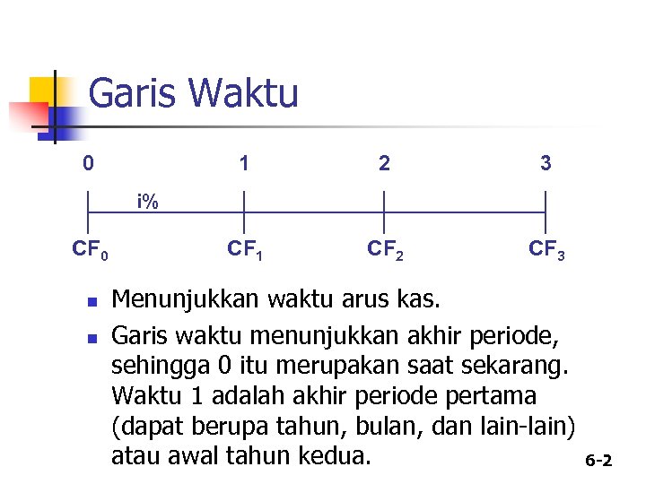 Garis Waktu 0 1 2 3 CF 1 CF 2 CF 3 i% CF